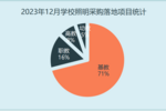 3中国教育照明十大品牌”榜单发布尊龙凯时ag旗舰厅试玩“202(图1)